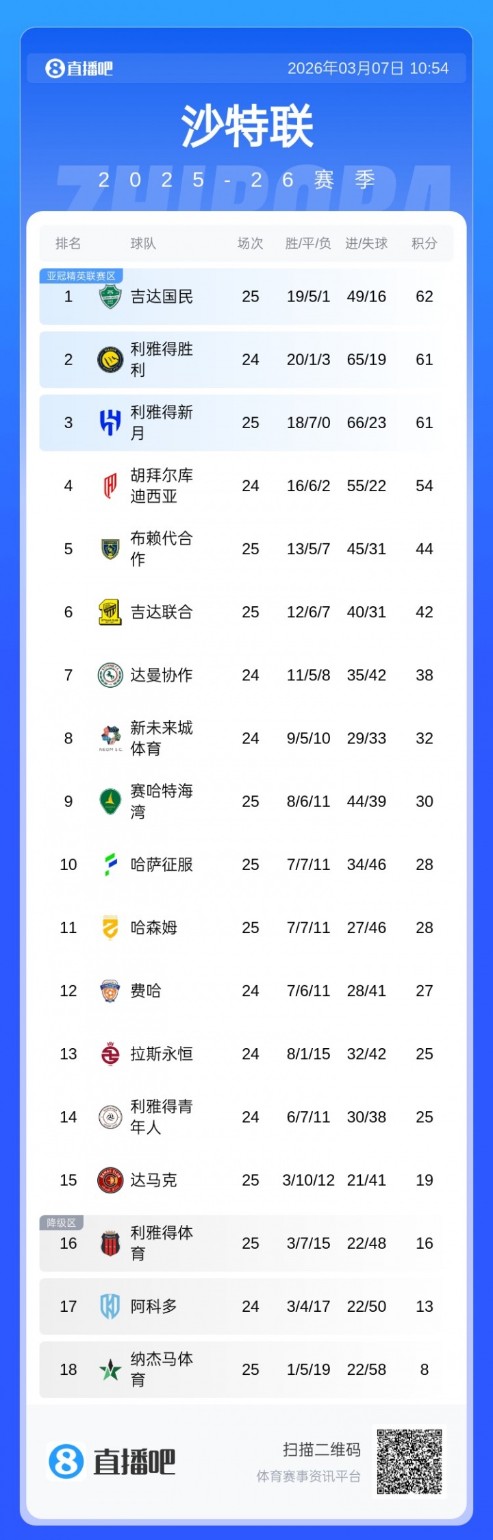 开云体育官网-胶着！沙特联积分榜：前3仅差1分国民领跑，胜利本轮未赛暂居第2