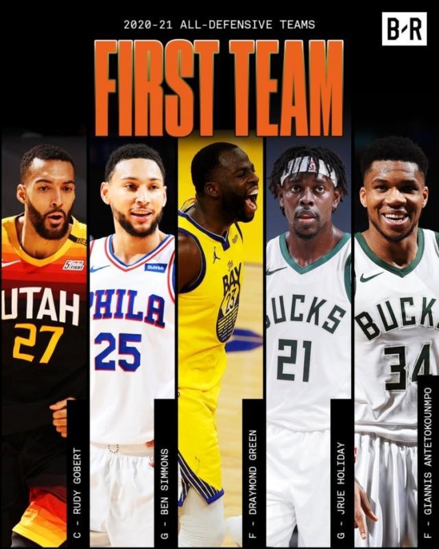 kaiyun-最佳防守一阵：戈贝尔、西蒙斯、追梦、字母哥&amp;霍勒迪