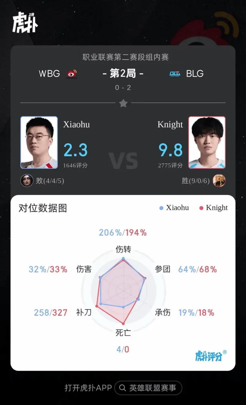 kaiyun-Knight沙皇打出9/0/6战绩，斩获BLG对阵WBG第二局MVP